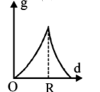 Gravitation mcq option image